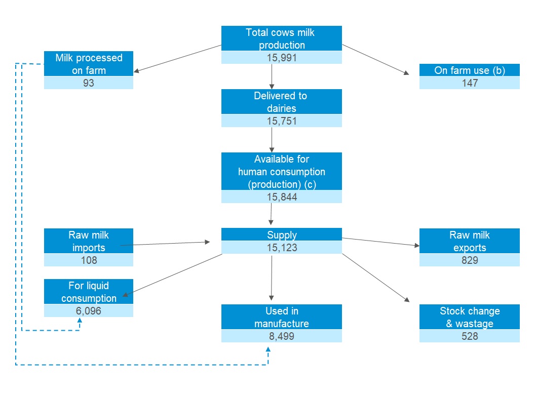 UK milk flow diagram 2025